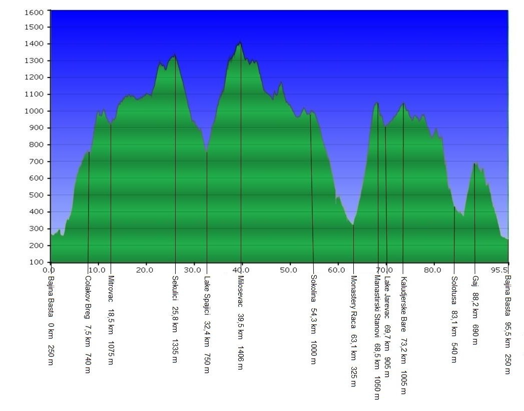 Tara Ultramarathon 2013 - profil.jpg